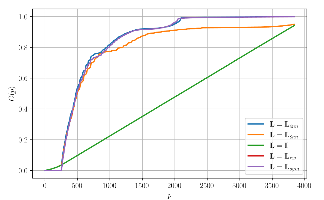 alejandro033099's tweet photo. i) Coverage: With a few eigenmodes of the null-restricted Laplacian, we cover most of the null-space energy.

ii) Minimax optimal: the GSNR basis is worst-case optimal over a graph-energy ellipsoid

iii) Predicatability: GSNR has a higher per-mode recoverability from measurements https://t.co/nz8WpGpWzc