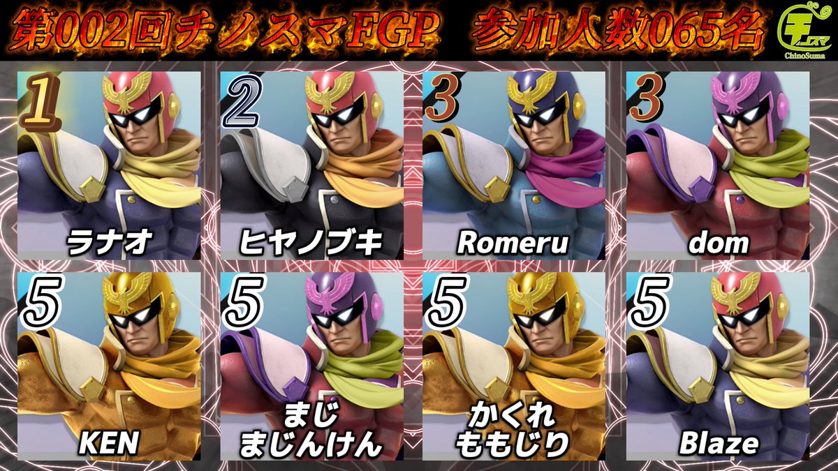 chinosuma0211's tweet photo. 第2回チノスマFGP(ファルコングランプリ)

優勝
ラナオ選手@Ranao_ssbu 

見事初優勝です🏆
おめでとうございます🎉

配信アーカイブ
https://t.co/F9hbDDXRVH

次回開催
チノスマ1on1大会
2026/02/27(金)21:00〜

沢山のご参加ありがとうございました！

#スマブラSP https://t.co/MtDsmZMtpy