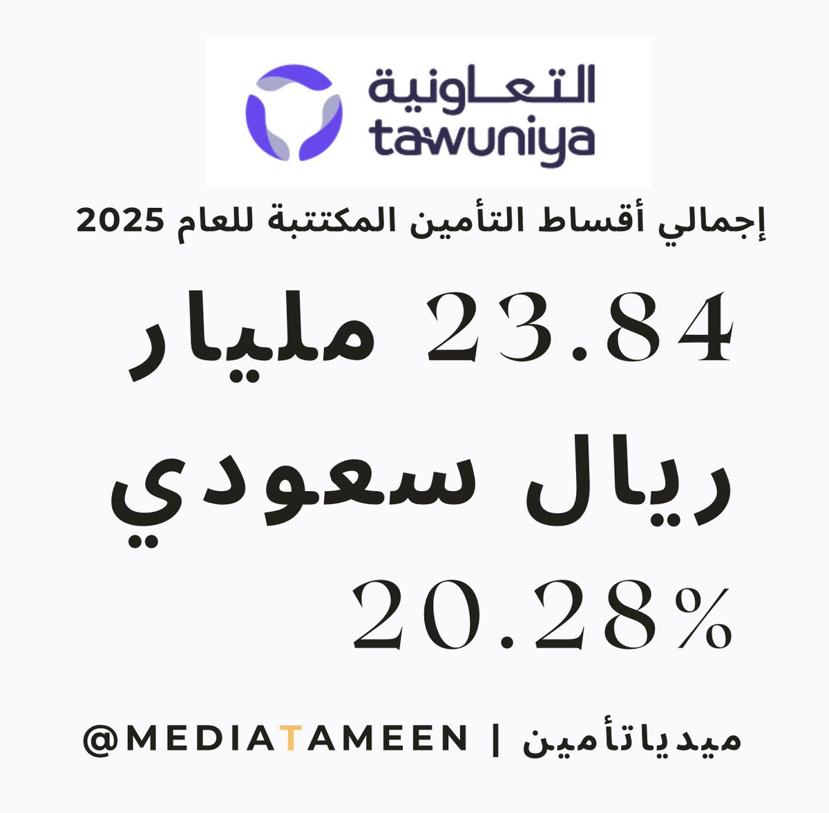 التعاونية Tawuniya: بلغ إجمالي أقساط التأمين المكتتبة للعام الحالي 23.84 مليار ريال سعودي مقابل 19.82 مليار ريال سعودي خلال العام السابق، وذلك بارتفاع قدره 20.28%.

linkedin.com/feed/update/ur…