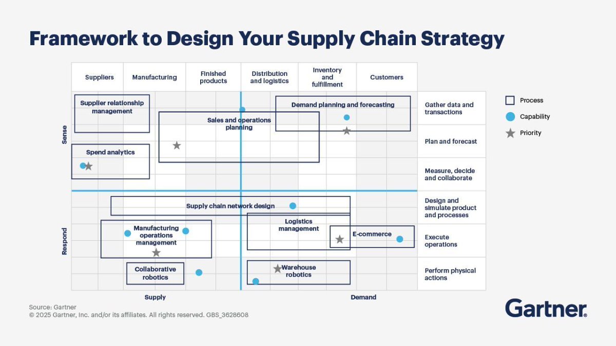 90% of organizations are investing in greater supply chain resilience over the next two years.

Learn how to craft a future-focused, business-aligned and resilient supply chain
strategy and translate it into executable plans: gtnr.it/4aQfFLG

#GartnerSC #CSCOs