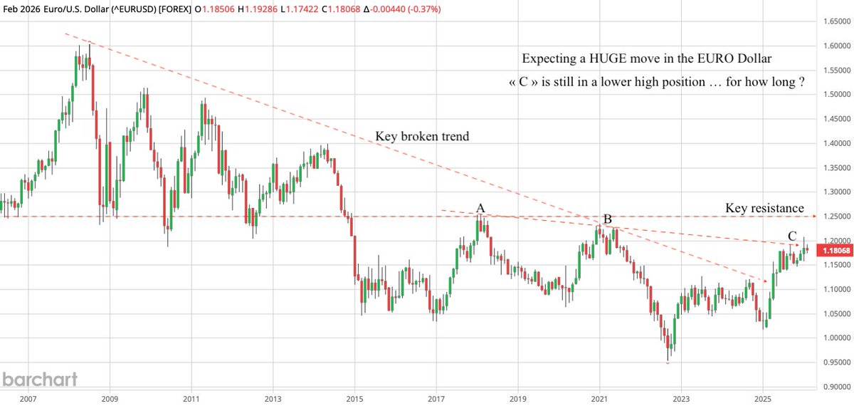 $EURUSD $EUR $USD Euro Dollar monthly, focus on that ABC levels, "C" could soon break that lower highs pattern ... ? Expecting a HUGE move #Forex #Currency #Dollar #Eurodollar
