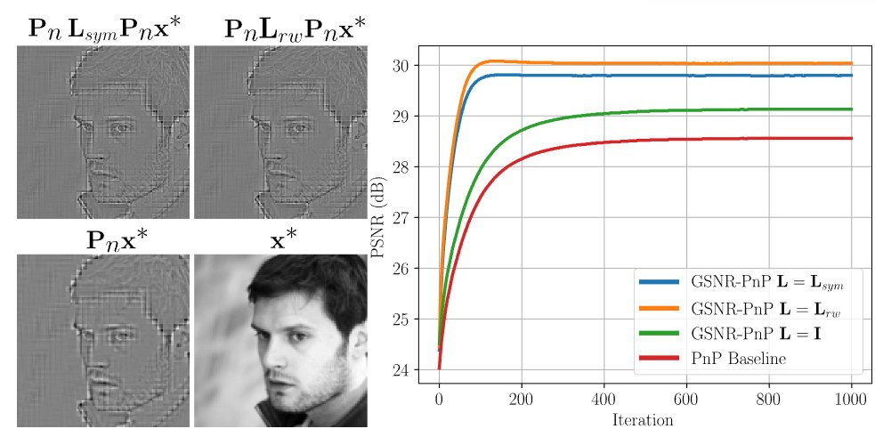 alejandro033099's tweet photo. We incorporate GSNR in different solvers, such as PnP, DM, and DIP, with different sensing operators, showing consistent improvements in performance and convergence. https://t.co/aluoQtqn9e