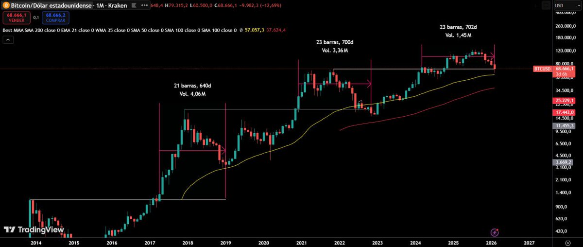 techconcatalina's tweet photo. 🔥ATENCIÓN🔥

¿BITCOIN ESTÁ REPITIENDO EL MISMO PATRÓN DE CICLO?

🎯Hay un dato que se está volviendo IMPOSIBLE de ignorar.

👉Desde la ruptura del máximo histórico previo hasta el piso del mercado bajista, Bitcoin viene tardando casi lo mismo en cada ciclo.

-Veamos los números:

▪️ Desde la ruptura del ATH de 2013, producida en 2017 → piso posterior en 20 meses.
▪️ Desde la ruptura del ATH de 2017, producida en 2020 → piso posterior en 23 meses.

👀 La última ruptura del ATH de 2021 se produjo en 2024 → hoy llevamos 23 meses.

¿Eso significa que el piso ya está confirmado⁉️

📍No necesariamente. Pero sí sugiere que, en términos de tiempo, estamos en la misma zona donde históricamente el mercado encontró SUELO.