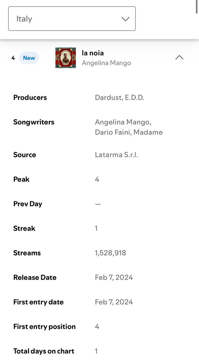 visto i debutti sanremesi quindi ricordiamo quanto sia stata impressionante angelina mangod che ha debuttato con un milione e mezzo nonostante nemmeno un anno di carriera