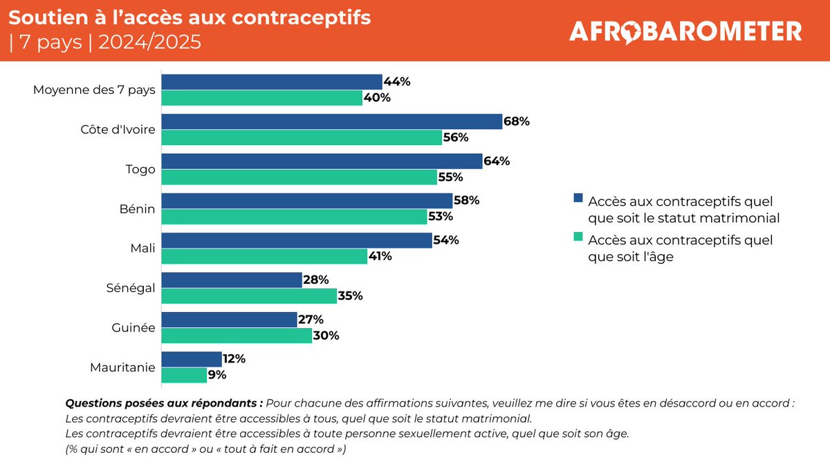 afrobarometer's tweet photo. En moyenne à travers sept pays du Partenariat de Ouagadougou (@POuagaPF), une majorité des citoyens soutiennent l’autonomie des femmes en matière de décisions matrimoniales, mais pas en matière de procréation.

Rendez-vous sur notre site internet pour en savoir plus : https://t.co/xTlMMN6yIp 

#VoicesAfrica #SRHR #GenderEquality
