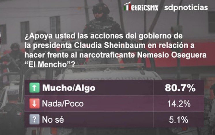 80% de mexicanos aprueba el golpe contra el Mencho
80% de mexicanos aprueba la gestión de Claudia
80% de mexicanos aprueba la reforma electoral
80% de mexicanos jamás votaría por la oposición

80% de la oposición dice que el 80% de mexicanos es ignorante