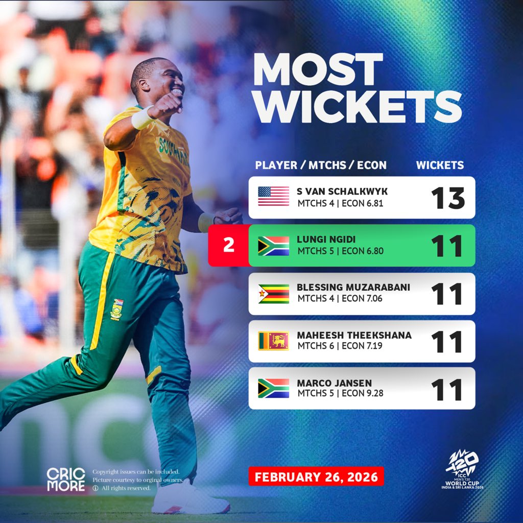 cricmoreplus's tweet photo. The tables after 47 matches ✅
South Africans rule the whole season with unbeaten performances. 🇿🇦
And two Sri Lankans still stay in the table. 🇱🇰

#T20WorldCup2026 #CWC26 #T20I #ICC #MostRuns #MostWickets https://t.co/ztPVj6mpjL