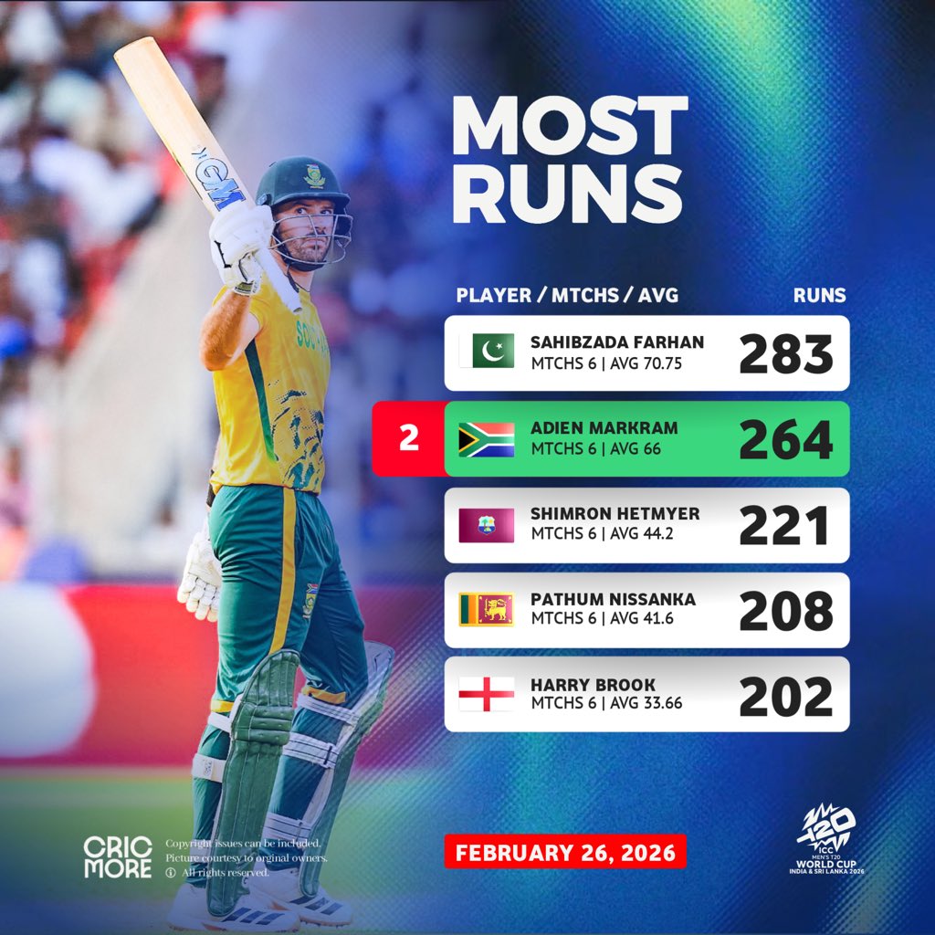 cricmoreplus's tweet photo. The tables after 47 matches ✅
South Africans rule the whole season with unbeaten performances. 🇿🇦
And two Sri Lankans still stay in the table. 🇱🇰

#T20WorldCup2026 #CWC26 #T20I #ICC #MostRuns #MostWickets https://t.co/ztPVj6mpjL