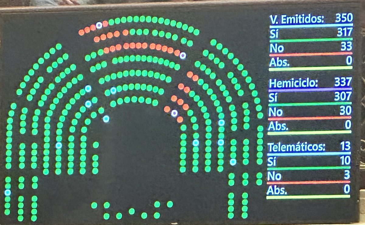 Veis como se podía trocear el Real Decreto de subida de las pensiones y salir aprobado aunque VOX votase que no.
Durante un mes, Sanchez tuvo a los pensionistas rehenes para su campaña de Aragón. 
Hoy aprobada la subida de pensiones.