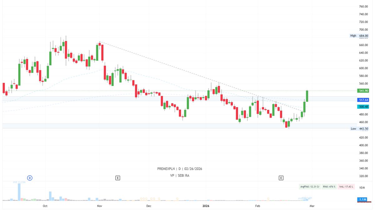 vaibhav_pithva's tweet image. STOCK: #PREMEXPLN

OBSERVATION: STOCK BREAK TRENDLINE AND STRONG BREAKOUT WITH VOLUME AND PRICE WILL BE SUSTAIN ABOVE FURTHER UP SIDE MOVE POSSIBILITY.

THIS POST IS FOR EDUCATIONAL PURPOSE ONLY. 
#process #swing #investing #breakout #vaibhavpithva