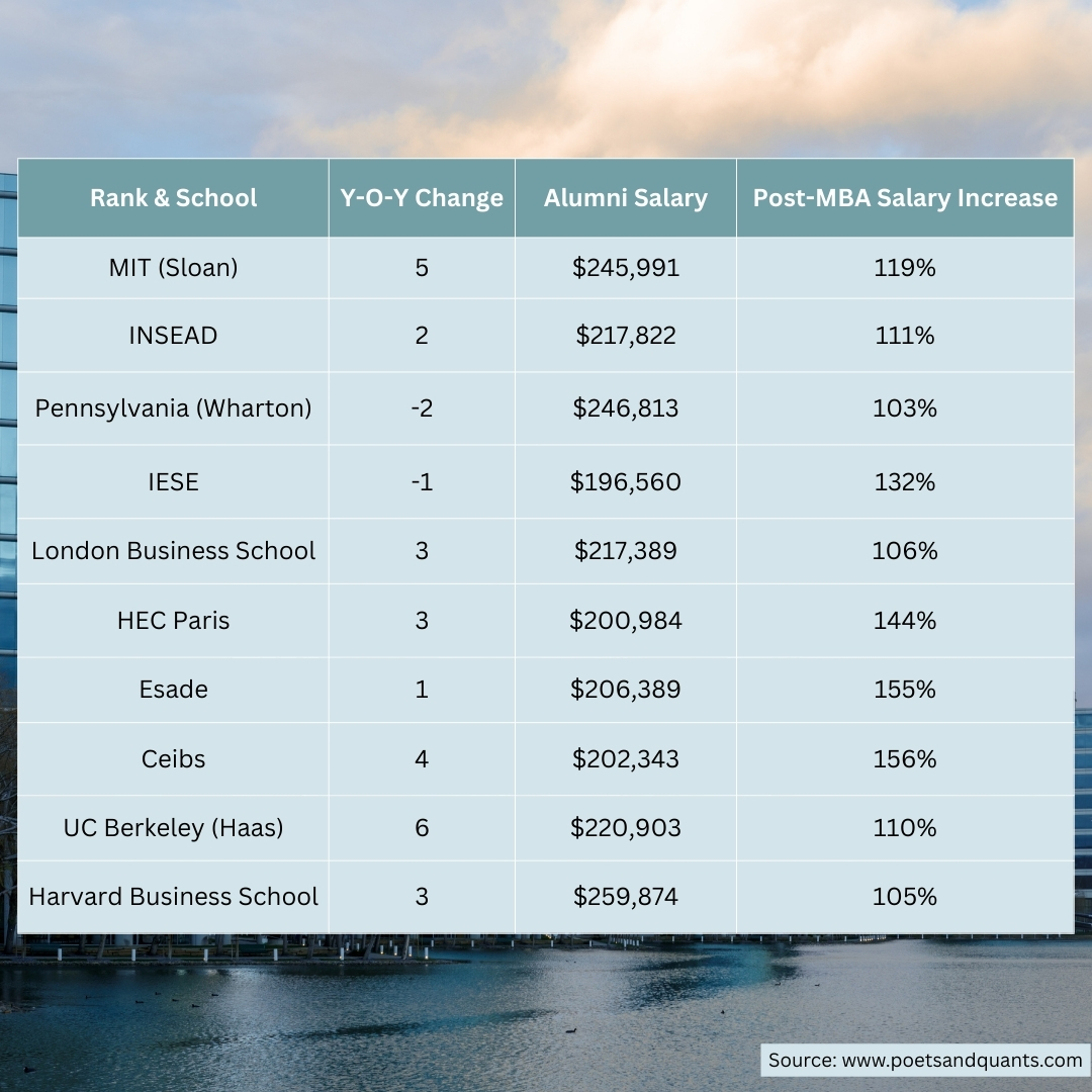 thembaedge's tweet photo. The Top 10 in the Financial Times Global MBA Ranking 2026 showcases the institutions setting global benchmarks in leadership development, career outcomes, and academic excellence.

Connect with us to start building your MBA application strategy.

#MBA #GlobalMBA #FTMBA #MBA2026 https://t.co/H1cshFVXOr