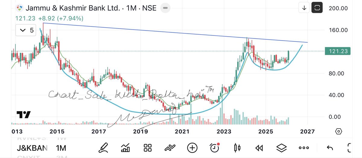 camangalarvind's tweet photo. Jk bank 
Cup and handle at descending channel 
142 soon
#chart_sab_kuch_bolta_hai™️ https://t.co/if2KQZUtU1