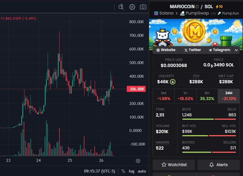 Do yourself a favor: run a quick search for how much Mario will be in the news over the next two months.

$MARIOCOIN
x.com/i/communities/…
<a href="/moneymancalls/">🧠 investor 🦖</a>
