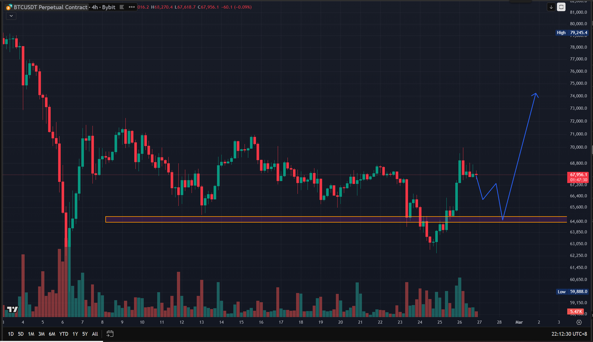 lanqi888's tweet photo. #btc 短期目标已实现，空头丢盔弃甲，如何干掉fomo的多头呢🧐 https://t.co/YjwQ39hHQP