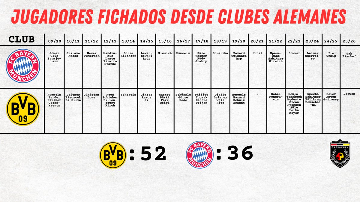 De cara a Der Klassiker me propuse los dos mitos más grandes del fútbol alemán.

En los últimos 17 mercados, Dortmund compró más jugadores a los clubes alemanes que lo que compró Bayern.

En los últimos 17 mercados, hubo más jugadores que fueron de Bayern a Dortmund que de