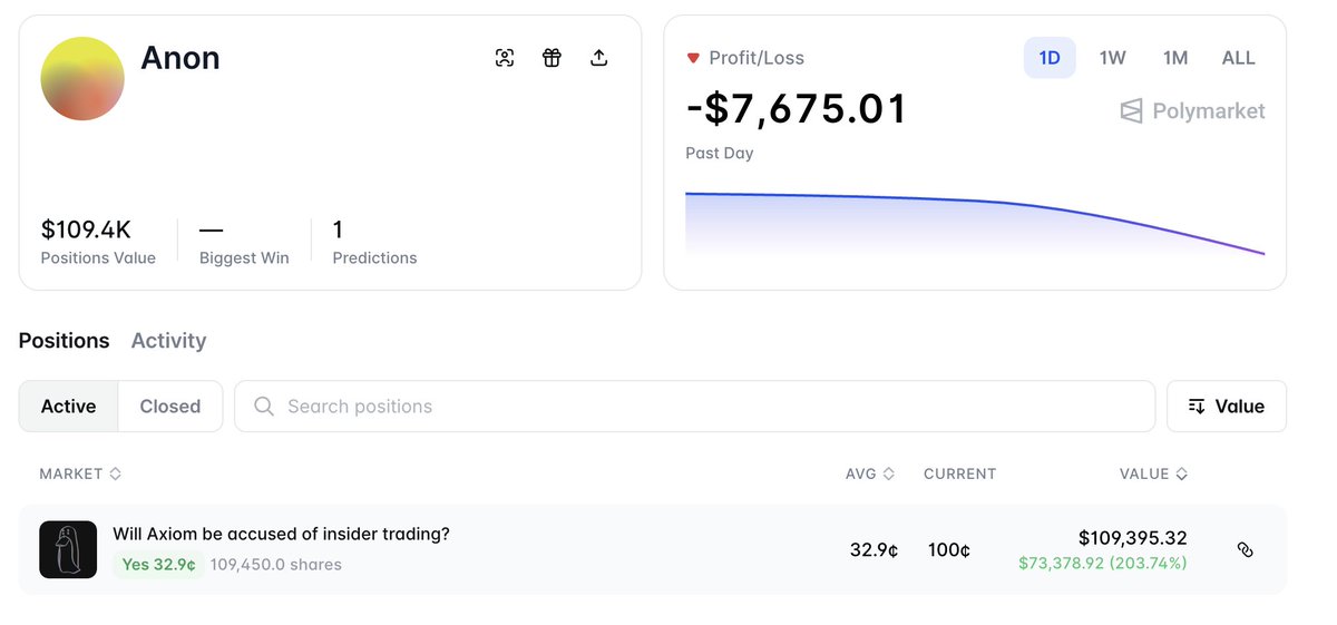 lookonchain's tweet image. About 3 hours before @zachxbt revealed the crypto company accused of insider trading, 2 newly created anonymous wallets bet $59.8K on #Axiom.

In just 3 hours, these 2 wallets(possibly insiders) made $109K.

Insiders making money on a bet about insider trading — interesting.
