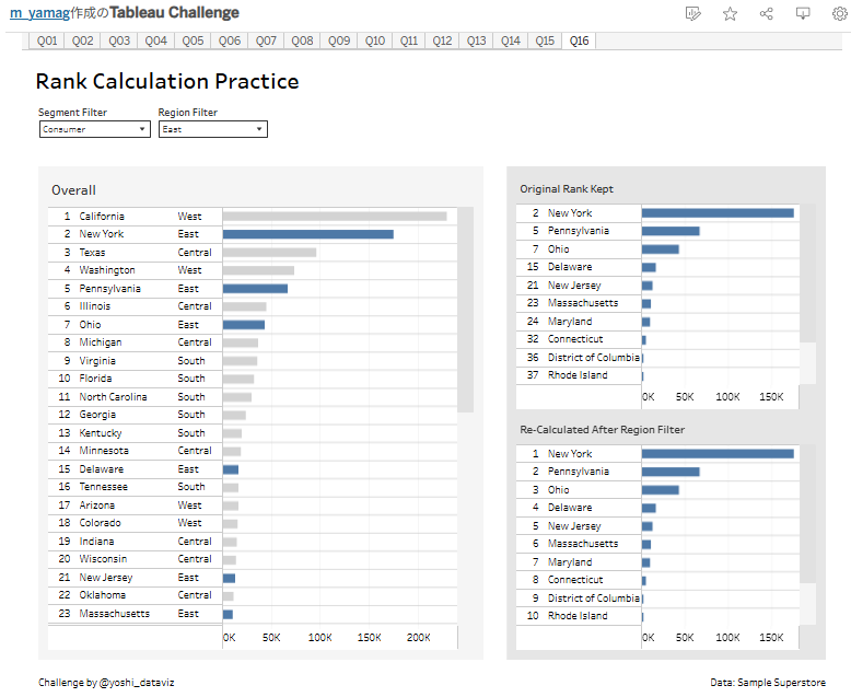 m_yamag's tweet photo. #1日1Tableau No649
#TableauChallenge Q16
https://t.co/wnmackyDOS

自力完成。
表計算のディメンション定義・フィルタの使い方・データの隠し方について学べる良問だと思いました。

#DATASaber #Tableau https://t.co/K2xyDA3qdx