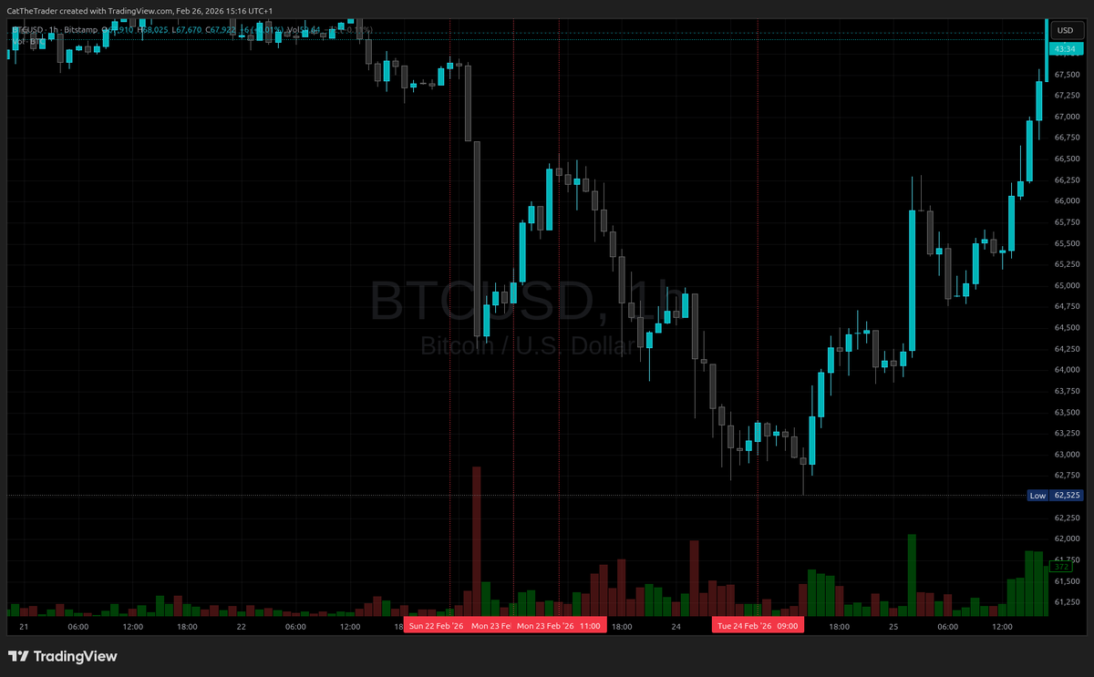 CatTheTrader's tweet photo. 4/10 w/w zakresów zawiera w sobie czas obejmujący godzinę 10AM. Ja wiem, że to trudna sztuka jest samodzielnie sprawdzić, dlatego pozwoliłem sobie pomóc. Załączone obrazki pozwalają ocenić zakres czasowy. 

Mnie za to fascynuje, jakie guano można ludziom pokazywać, a oni i tak nie zobaczą czym są karmieni. 

Przecież w byciu influencerem chodzi o dostarczanie swoim owieczkom wartościowych informacji a nie taniej emocji, prawda? 

Wierze, że ludzie brzydziliby się sobą, gdyby robili to dla wyświetleń i zasięgu manipulując emocjami i informacją.