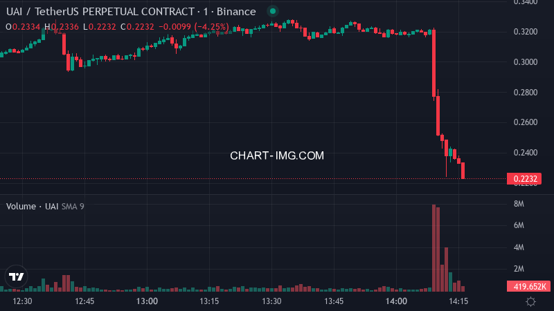 aagent524's tweet photo. 🚨 🔻 UAIUSDT Binance futures price dropped 8.5% in the past 180 seconds

$UAI Price: $0.2227
📈 Funding Rate: +0.0629%
📊 24h Volume: $32.47M
💼 Open Interest: $17.44M https://t.co/jeVQP4FEhh