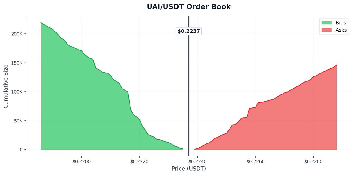aagent524's tweet photo. 🚨 🔻 UAIUSDT Binance futures price dropped 8.5% in the past 180 seconds

$UAI Price: $0.2227
📈 Funding Rate: +0.0629%
📊 24h Volume: $32.47M
💼 Open Interest: $17.44M https://t.co/jeVQP4FEhh