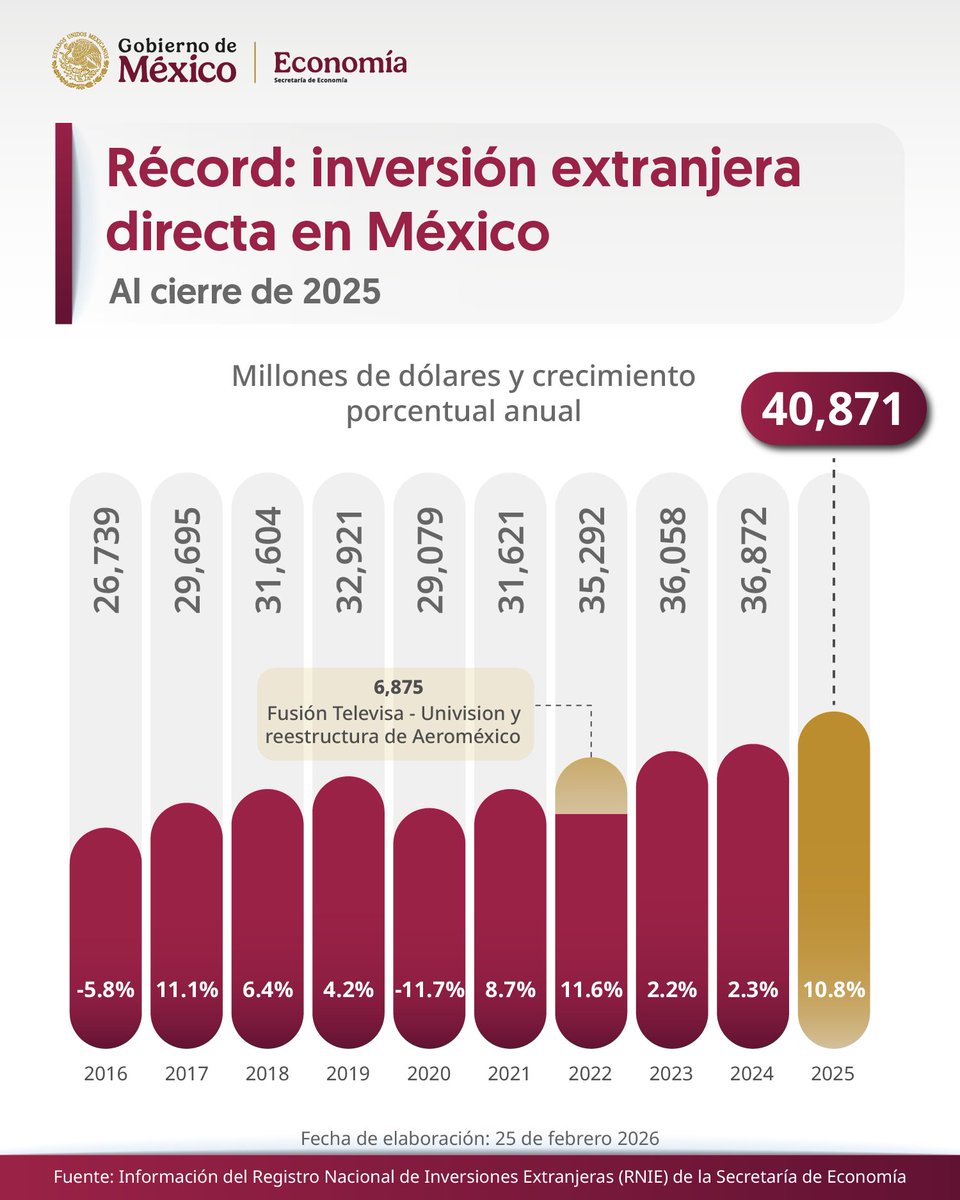 Nuevamente, México alcanza récord en inversión extranjera directa: en 2025 llegaron 40 mil 871 millones de dólares; el crecimiento es de 10.8 por ciento anual. Esto significa más confianza en nuestro país.
