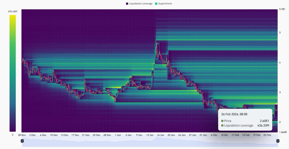 HEROonchain's tweet photo. The $ICP Shorts continue fighting.
Open Interest is still high. $436M in liquidation leverage is sitting at $2.6. https://t.co/AlP6HHXvsH
