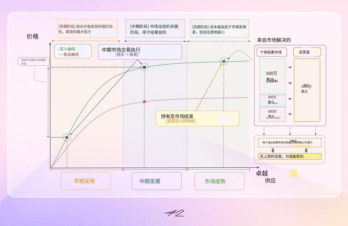 yuexiaoyu's tweet photo. 我一直认为预测市场赛道可以类比meme币赛道。

meme币生态中的很多数据分析平台和交易工具都可以在预测市场中再做一遍。

没有想到，现在真的有一款产品将meme币的那套玩法完全搬到了预测市场。

作为友商，抱着学习的态度，还是认真研究了一下这个新项目，42 space。

这个项目无论是前端的设计，还是后端流动性的处理，都非常接近meme币。

1️⃣ 先说前端部分，

首页直接就是New、Trending、Ending的分类，与meme币交易平台完全一致。

这对于预测市场的好处是，更方便扫尾盘了。

交易页面，整体布局也和meme币交易类似，有Activity和Holders详情。

如果类比meme币，后续地址可能也会增加很多数据标签，方便用户分析买卖行为。

整体来看，整个平台就是meme币版本的预测市场，还是挺有利于meme币玩家的进入。

2️⃣ 重点看后端部分，

市面上预测市场平台都用的是订单簿，而42 Space用的是Bonding Curve（联合曲线）。

简单理解，这就像你买一个盲盒，里面有中奖和没中奖两个结果。

你买第一个时是10块钱，但是买第 100 个 50 元、第 1000 个 100 元。

大家买盲盒的钱，以及卖盲盒的手续费会进入到一个奖金池中。

盲盒开奖后，只有中奖的盲盒能兑换奖金，没中奖的盲盒直接作废。

42 Space 的 Bonding Curve，就是一款 “价格越买越贵” 的预测筹码。

因此，越早买，最后预测正确时，就赚得越多；越晚买，即使预测正确，赚得越少。

当越来越多人买同一个结果，比如都赌 “明天会下雨”，这个结果的筹码价格会越来越贵。

赔率随着参与人数的增加在加速衰减。

3️⃣ Bonding Curve的好处是什么？

最大的好处就是非常有利于产品冷启动。

传统 AMM 依赖 LP，订单簿则依赖做市商，而Bonding Curve的流动性是内生的、由算法自动生成的。

每一笔用户交易，都在为这个市场提供流动性；流动性来自所有参与者的资金，由算法自动调度。

买入时：合约铸造新代币给你，你的资金进入该事件的总储备金（奖金池）。

卖出时：合约销毁你的代币，从储备金里按曲线定价退你资金（扣赎回价差）。

你一直在和这个算法交易，随时买卖，无需对手盘。

这就是Bonding Curve的最大优势：随时可交易，近乎无限流动性。

4️⃣ 那么，Bonding Curve是预测市场的最优解吗？

Bonding Curve 解决了新产品的流动性问题，但是劣势也很明显：没有固定赔率，收益不确定，从而导致无法做市、无法对冲。

这对于预测市场是非常致命的。

要知道，专业用户往往是成熟预测市场的核心支撑。

无法做市、无法对冲，导致专业玩家难以通过复杂策略获利，会被直接劝退。

再加上价格随供应量递增的机制，导致后入场用户成本天然偏高。

这意味着即便预测正确，也可能因买入价过高而亏损；

同时卖出有价差，短线套利不友好，无法满足追求稳定收益、短线操作的用户需求。

这就又劝退了一批短线高频交易用户。

没有了专业用户、高频交易用户，普通散户是否能撑得起一个交易平台？

5️⃣ 总结一下

42 space将meme币的那套玩法搬过来，确实让人眼前一亮。

尤其是Bonding Curve与预测市场的结合，解决了部分预测市场的流动性问题。

但是，Bonding Curve 本身的劣势也很明显：没有稳定赔率，不适合专业玩家，比如风险对冲、量化等。

这使得其将被局限在大众化、非专业用户的长尾预测市场中，而无法扩展到更广阔的专业风险对冲场景，无法形成专业级的成熟市场。

不过，Bonding Curve与预测市场的结合，依旧是一个非常有意思的尝试，汇聚了大众化需求和长尾需求后，有可能生长出不一样的东西。

只要有热点，就有用户愿意去参与，这是真实需求。

甚至我觉得，基于Bonding Curve的预测市场是另外一个物种，对现有的预测市场模式是一种补充。

Bonding Curve模式（大众化、热点化、娱乐化）向左，订单簿模式（专业化、成熟化、风险对冲）向右。

预测市场本就应该百花齐放。

⚠️ 以上仅为个人看法，仅作为学习研究，不代表任何机构，可能存在纰漏或谬误，欢迎批评指正！