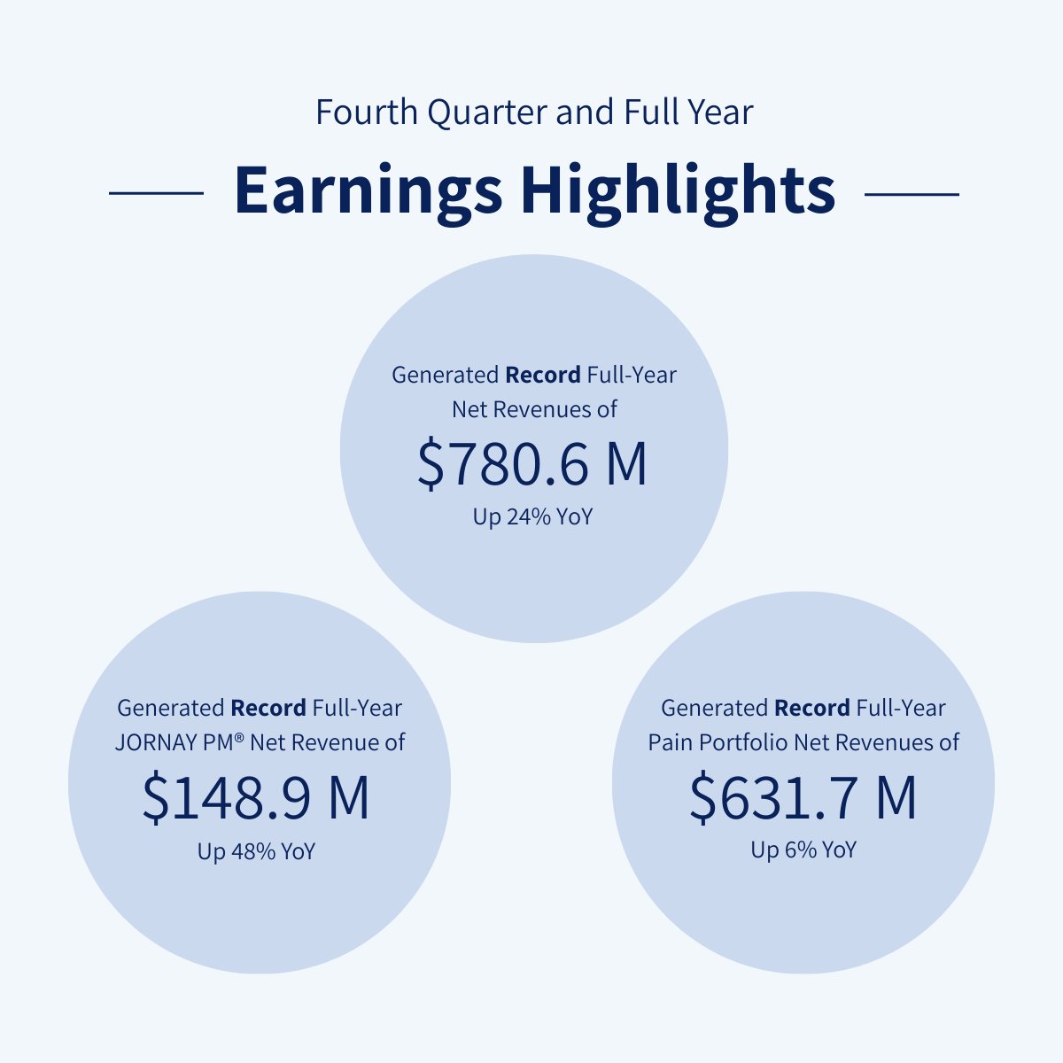CollegiumPharma's tweet photo. Today, we reported our fourth quarter 2025 and full-year financial results. Read the full announcement: https://t.co/c9gUXUd8OG https://t.co/vp8SJAq6Ve