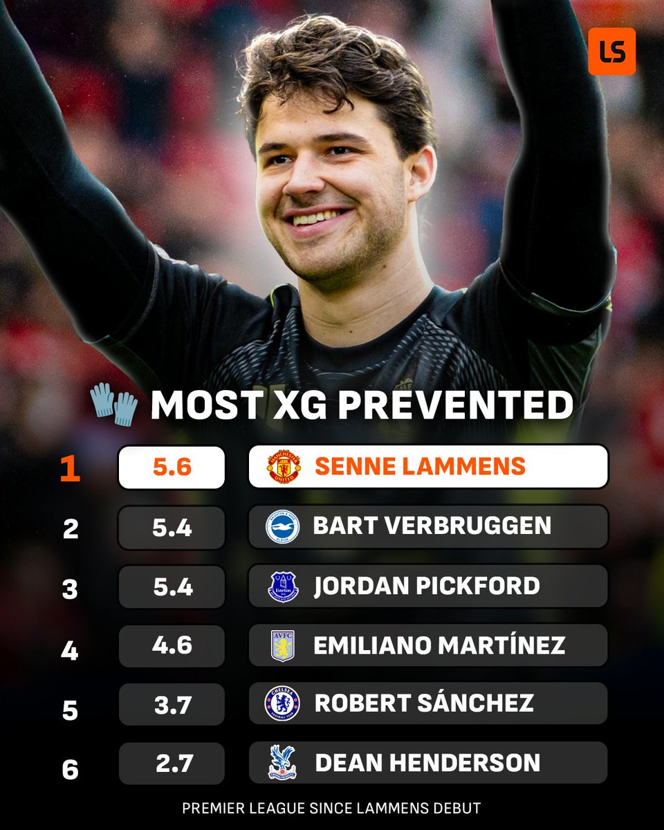 No goalkeeper has prevented more goals than Senne Lammens since his Premier League debut 🧤🔥

Manchester United paid just €21m for the Belgian 😳
