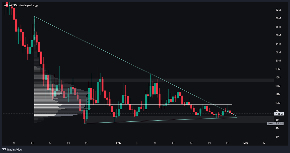 $WOJAK (12H) Still in the same range as attention has moved to other coins. Watching the bottom trend line closely to see if we can finally make a move upwards.
