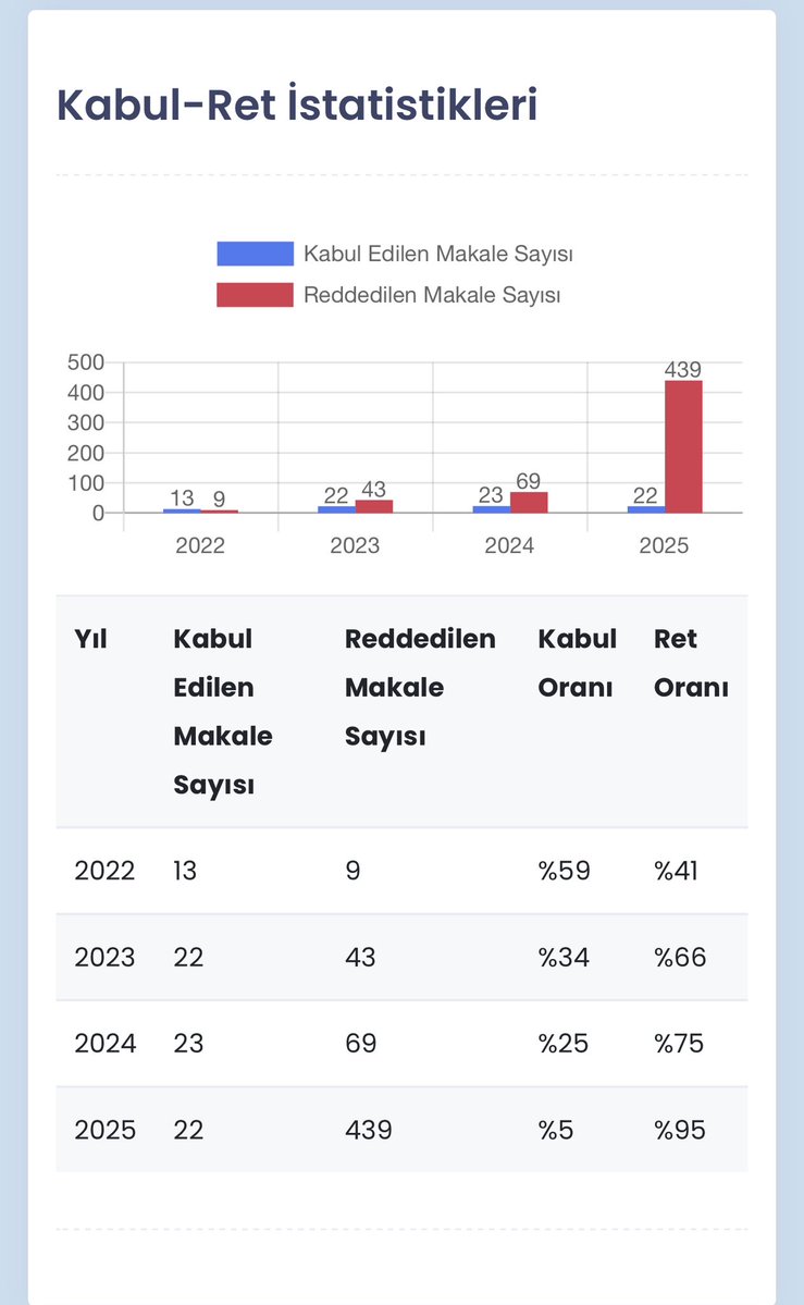 Tebrikler, % 95 ret ile rekor kırdınız! 👏 
Maşallah nasıl bir dergi bu böyle? Adeta "Biz sadece dehaları alırız" der gibi. Ya da Tr-DİZİN’de sistem öyle tıkalı ki reddetmek zorunlu kılınıyor. Akademinin hâli harap. #akademi #TrDizin