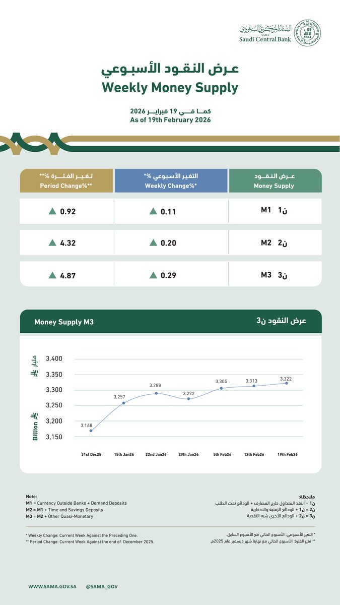عرض النقود يواصل الارتفاع ويسجل مستوى تاريخي جديد عند 3.322 تريليون ريال حتى 19 فبراير
بزيادة 154 مليار ريال منذ بداية العام بنمو نسبته 4.87%، ما يعكس قوة النشاط الاقتصادي وتوسع السيولة الداعمة للنمو والاستثمار.

هذا الارتفاع يعزز:
🔹 ثقة القطاع المالي
🔹 قدرة البنوك على الإقراض
