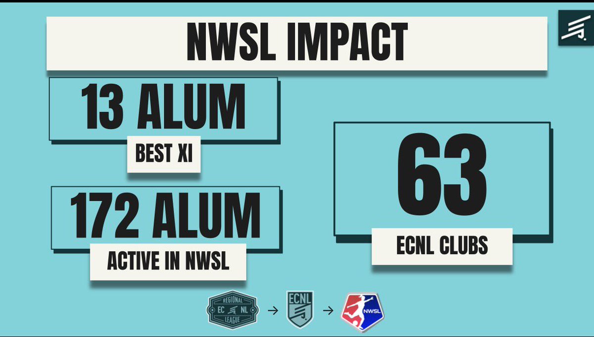GEA_ECNL's tweet photo. A PROVEN Pathway &amp; we are proud &amp; privileged to be part of it 👀 

Leaders. Play. Here.

#ECNLGirls #GEAECNL #MoreThanALeague https://t.co/nEOtZ3Ihq6