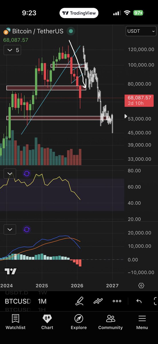 One bounce and suddenly everyone is calling for the bottom on $BTC.

Don’t be deceived.

Every bear cycle has dropped nearly 80% from its peak.  Not to mention the 1M and 1W have no signs of reversal.

Patience.