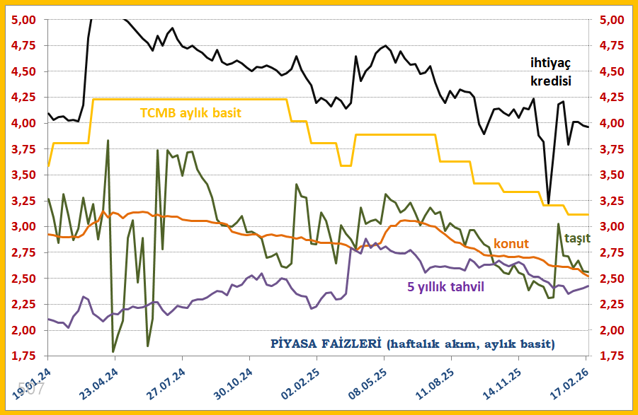 Fiili kredi faizlerinde fazla hareket yok. Büyüme sınırları bankaların faiz indirerek hacim yapmasına engel. Döviz kredilerine ekstra kısıt gelmesi de bunu iyileştirmeyecek;
TL kredide " talep > arz " ile devam.