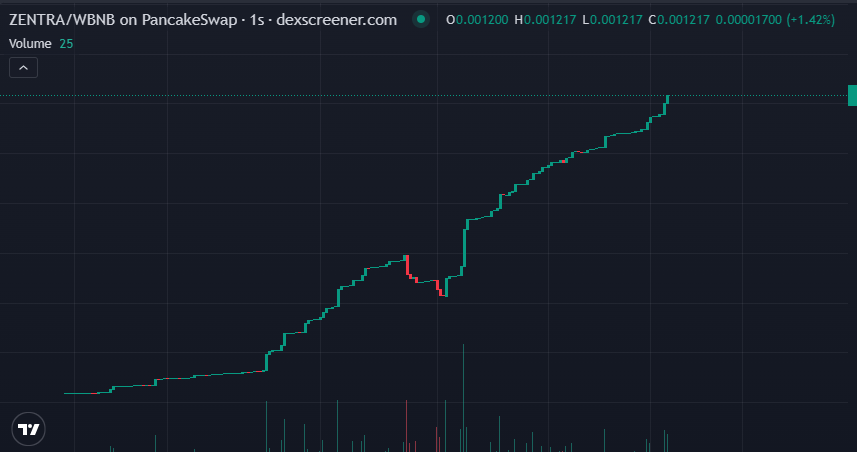📈 Market Outlook

With a total supply of only 10,000,000 ZENTRA, the introduction of the official LP is expected to significantly strengthen market depth and overall price stability.

As the official liquidity is deployed, this may contribute to a more substantial upward price