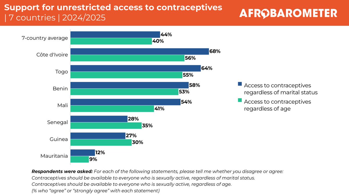 afrobarometer's tweet photo. On average across 7 Ouagadougou Partnership (@POuagaPF)  countries, a majority support women’s autonomy in marriage decisions, but not in choices about childbearing.

Visit our website to learn more: https://t.co/OI8v62T0rX 

#VoicesAfrica #SRHR #GenderEquality https://t.co/ZvC2Oe2Cuq