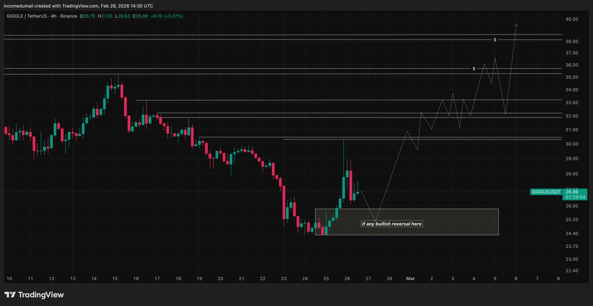 tanidas123's tweet photo. $GIGGLE WAITING PRICE TO HUNT UPSIDE LIQUIDITY https://t.co/zkwbHaYurn