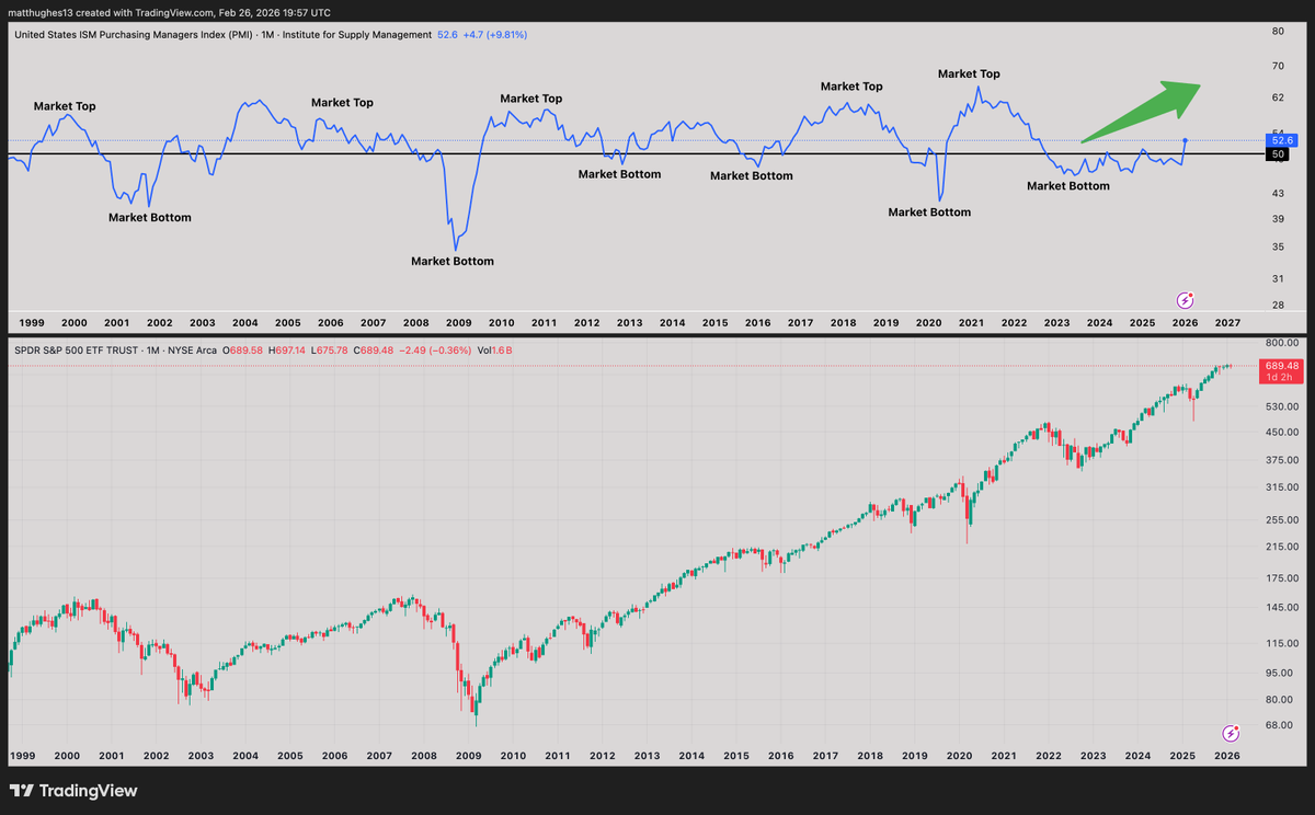 Ism Trend It's as simple as this: Every time ISM data starts trending down, it's ...