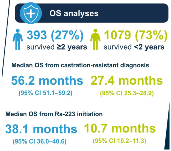 urotoday's tweet photo. Real-world characteristics of long-term survivors with #mCRPC treated with radium-223: an analysis of the global #REASSURE study. Presented by Saby George, MD, FACP @RoswellPark. #GU26 written coverage by @RKSayyid @UAUrology > https://t.co/m3DBA9p3jk @ASCO #ASCOGU26 https://t.co/aUiL9Jnale