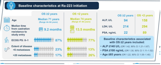 urotoday's tweet photo. Real-world characteristics of long-term survivors with #mCRPC treated with radium-223: an analysis of the global #REASSURE study. Presented by Saby George, MD, FACP @RoswellPark. #GU26 written coverage by @RKSayyid @UAUrology > https://t.co/m3DBA9p3jk @ASCO #ASCOGU26 https://t.co/aUiL9Jnale