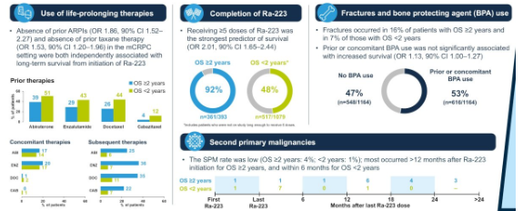 urotoday's tweet photo. Real-world characteristics of long-term survivors with #mCRPC treated with radium-223: an analysis of the global #REASSURE study. Presented by Saby George, MD, FACP @RoswellPark. #GU26 written coverage by @RKSayyid @UAUrology > https://t.co/m3DBA9p3jk @ASCO #ASCOGU26 https://t.co/aUiL9Jnale