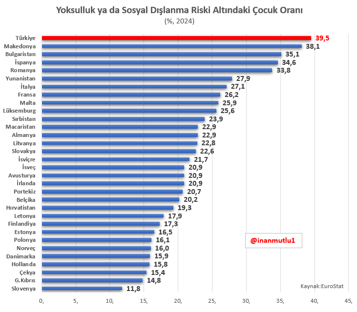 Türkiye'de çocukların yüzde 40'ı yoksulluk ya da sosyal dışlanma riski altında. 

Tam 8 milyon 724 bin çocuk. 

İktidar çocuklara okullarda bir öğün yemek sunmuyor.

Bunun yerine ilahi dinletiyor.