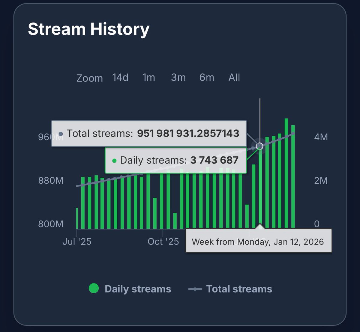 TheClipBot's tweet photo. Frank Ocean’s song “Nights” gained 30 Million streams on Spotify after Kai Cenat posted the video of him listening to it 👀🔥 https://t.co/e4bFu6fSR3