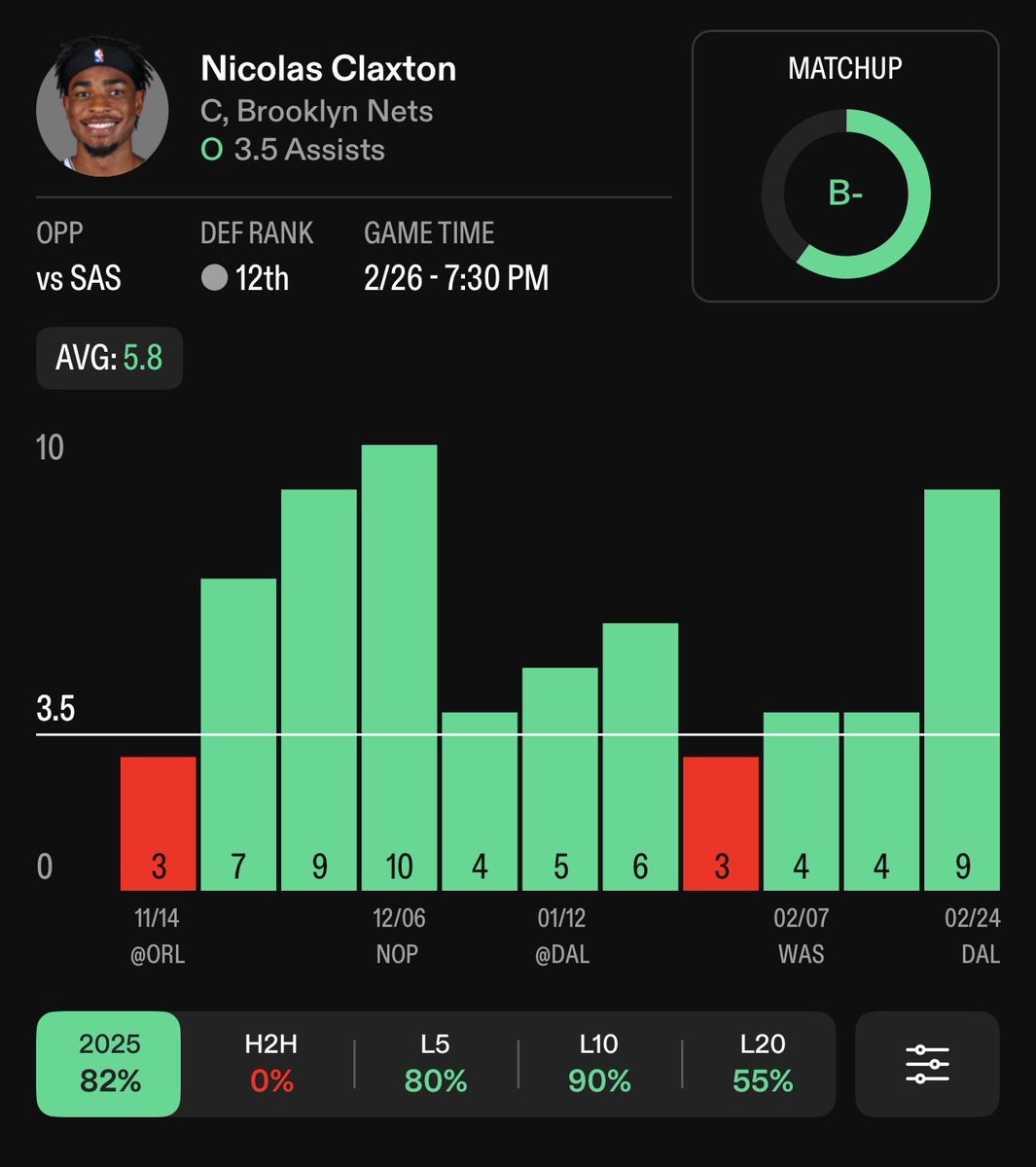 ThePropfessor's tweet image. Thursday NBA Play #2 🏀

Nic Claxton o3.5 Assists (-130 TS)
#NetsWorld 

Drop a ❤️ if you’re tailing!

Running this back. Claxton’s offensive involvement has been very high lately.

He leads the team in frontcourt touches per minute post-ASB and the playmaking usage has ticked