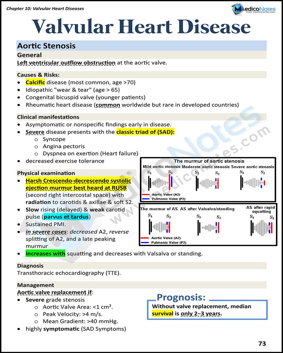 MedicoNotes's tweet photo. ❤️ AORTIC STENOSIS — High-Yield Clinical Guide 

Fixed LV outflow obstruction = pressure overload → LV hypertrophy

⸻

1️⃣ Definition

➊ Narrowing of aortic valve → ↓ systolic outflow from LV

➋ Leads to:
• ↑ LV pressure → concentric hypertrophy
• ↓ cardiac output (late)

⸻

2️⃣ Causes & Risk Factors

➊ Degenerative calcific disease (most common, elderly >70)

➋ “Wear & tear” fibrosis (>65)

➌ Congenital bicuspid valve (younger patients)

➍ Rheumatic heart disease (global cause)

📌 Pearl: Bicuspid valve → early calcification + risk of aortopathy

⸻

3️⃣ Pathophysiology (Key Exam Concept)

➊ Pressure overload → concentric LV hypertrophy

➋ ↓ LV compliance → diastolic dysfunction

➌ ↑ myocardial oxygen demand → ischemia (even without CAD)

➍ Fixed obstruction → inability to ↑ CO during exertion

⸻

4️⃣ Clinical Features

➊ Early: asymptomatic

➋ Classic triad (SAD):
• Syncope (↓ cerebral perfusion on exertion)
• Angina (↑ O₂ demand + ↓ supply)
• Dyspnea (heart failure)

➌ Other:
• Fatigue, ↓ exercise tolerance

📌 Pearl: Symptoms = poor prognosis trigger

⸻

5️⃣ Physical Examination

➊ Harsh crescendo–decrescendo systolic ejection murmur
• Best heard at right upper sternal border
• Radiates to carotids

➋ Pulsus parvus et tardus
• Weak + delayed carotid pulse

➌ Soft/absent A2

➍ Sustained, heaving apex beat

➎ Severe AS:
• Late-peaking murmur
• Paradoxical splitting of S2

➏ Maneuvers:
• ↑ with squatting (↑ preload)
• ↓ with Valsalva/standing

⸻

6️⃣ Diagnosis

➊ Transthoracic echocardiography (gold standard)

➋ Severity criteria:
• Valve area <1 cm²
• Peak velocity >4 m/s
• Mean gradient >40 mmHg

➌ ECG: LV hypertrophy

➍ CXR: may show valve calcification

⸻

7️⃣ Management

➊ Definitive: Aortic valve replacement (AVR/TAVI)

➋ Indications:
• Symptomatic severe AS
• Asymptomatic + LV dysfunction (EF <50%)
• Severe AS undergoing other cardiac surgery

➌ Medical:
• No definitive therapy (bridge only)
• Control HTN cautiously
• Avoid excessive vasodilation

———-

📚 GET the Cardiology Book from our website:
🌐 https://t.co/0LCnBhmZT2

⸻

#medicine #Cardiology #doctorsofinstagram #medicaleducation #USMLE