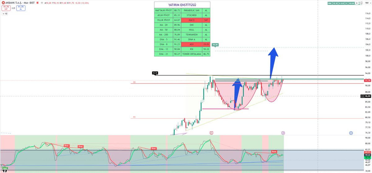 #AKBNK  240 DK FİNK FORMASYONU

92,30 üzeri kaldıkça formasyon çalışır.

93,35 ATH seviyesi

103,00 Formasyon hedefi.

90,00 altı 240Dk kapanış Stop.