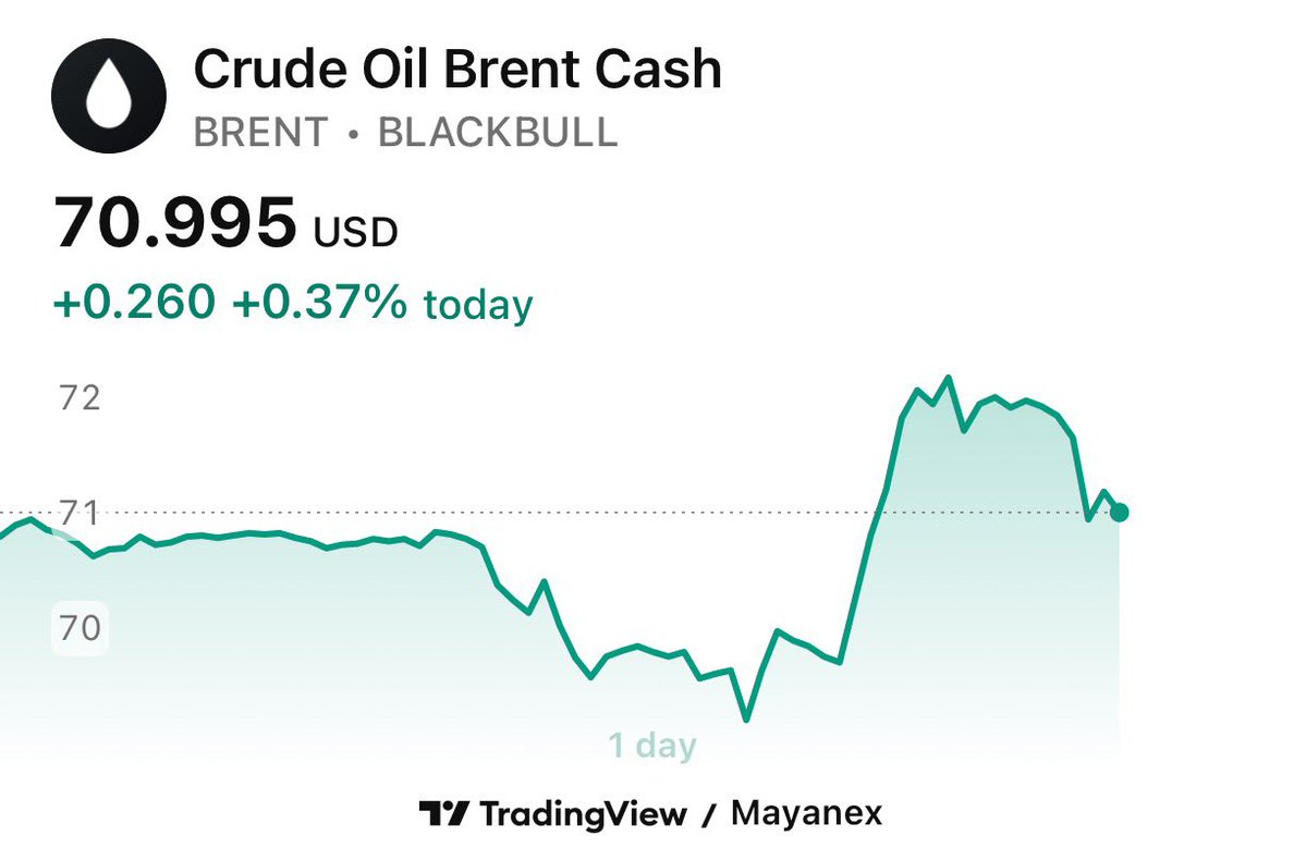 با پایان یافتن مذاکرات و پیام وزیر امور خارجه عمان درباره احتمال ادامه مذاکرات در هفته‌های بعد، قیمت جهانی نفت هم کمی کاهش یافت و جالب اینکه قیمت دقیقاً به قیمت ابتدای امروز برگشت!

چه‌گیری کردیم خاصی در قیمت جهانی نفت هم قابل مشاهده است!