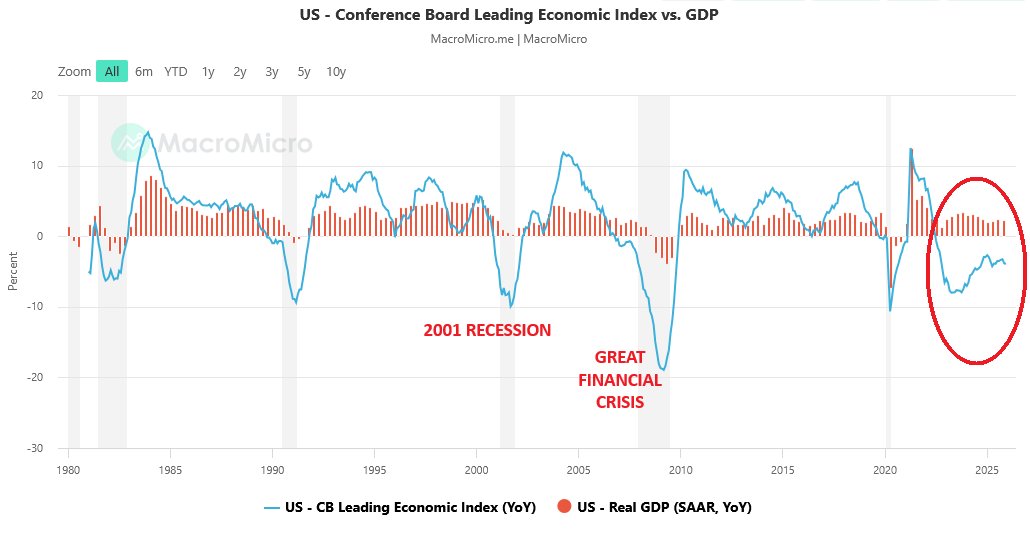 🚨米国リセッション警報： コンファレンス・ボードの景気先行指数（LEI