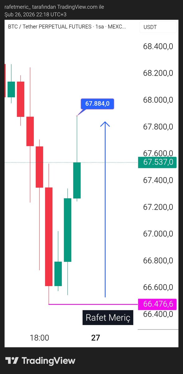 $BTC
67.000 bölgesi beklendiği gibi destek çalışıyor.
Yukarı yönlü yapı korunuyor.